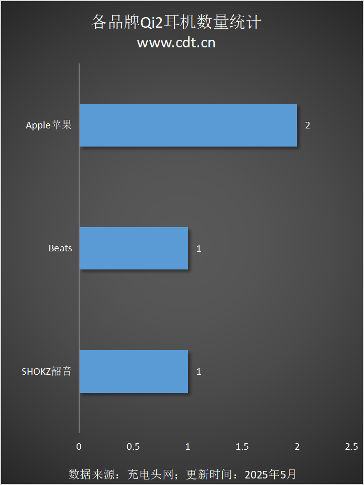 备涵盖多功能无线充、桌面充、车充电宝等配