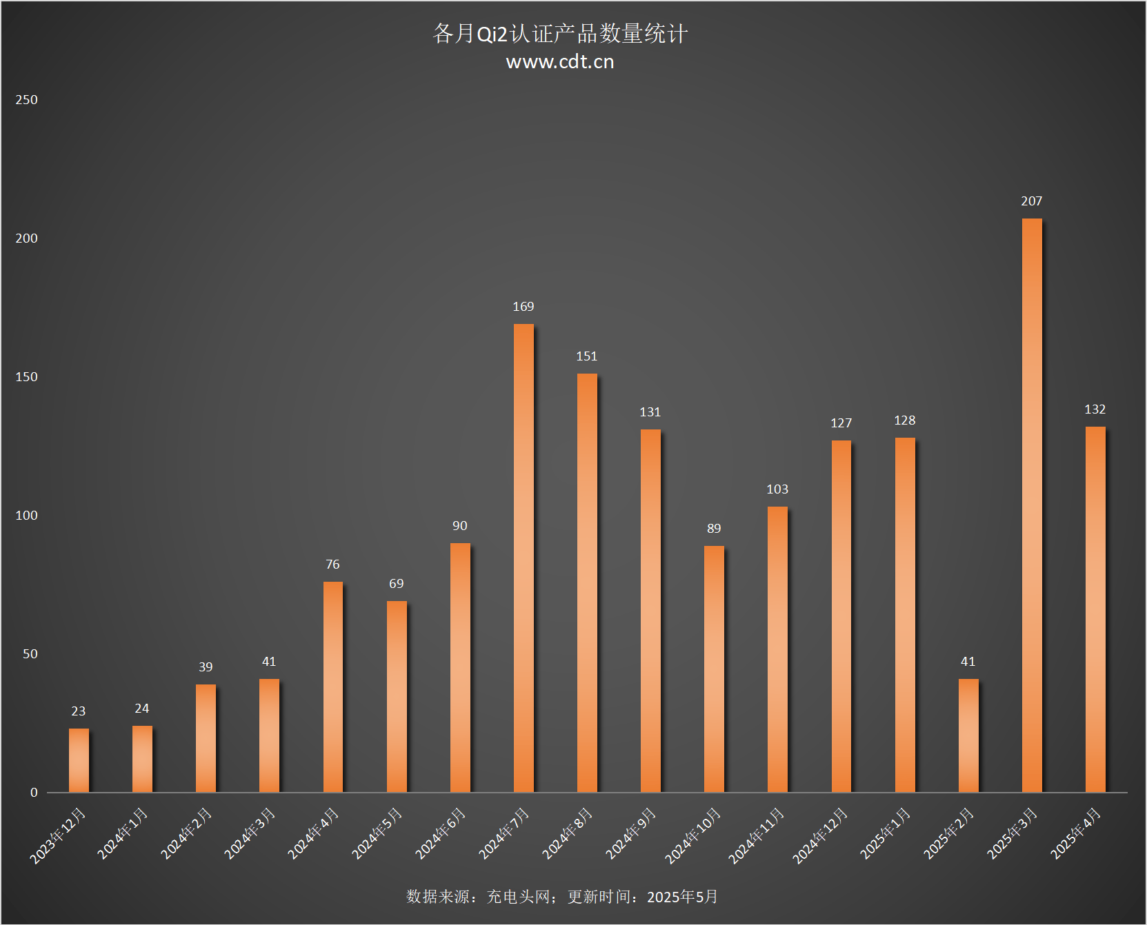 备涵盖多功能无线充、桌面充、车充电宝等配件MG不朽情缘Qi2设备生态超过1600款设(图7)