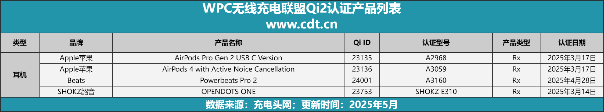 备涵盖多功能无线充、桌面充、车充电宝等配件MG不朽情缘Qi2设备生态超过1600款设(图6)