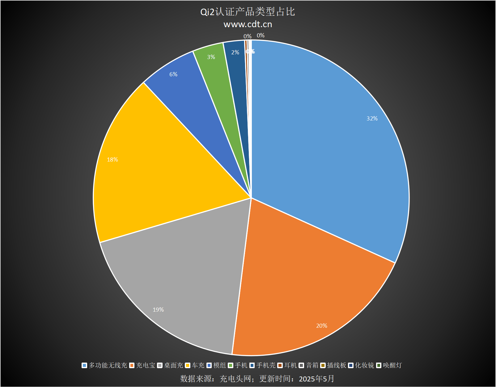备涵盖多功能无线充、桌面充、车充电宝等配件MG不朽情缘Qi2设备生态超过1600款设(图11)